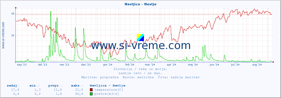 POVPREČJE :: Nevljica - Nevlje :: temperatura | pretok | višina :: zadnje leto / en dan.