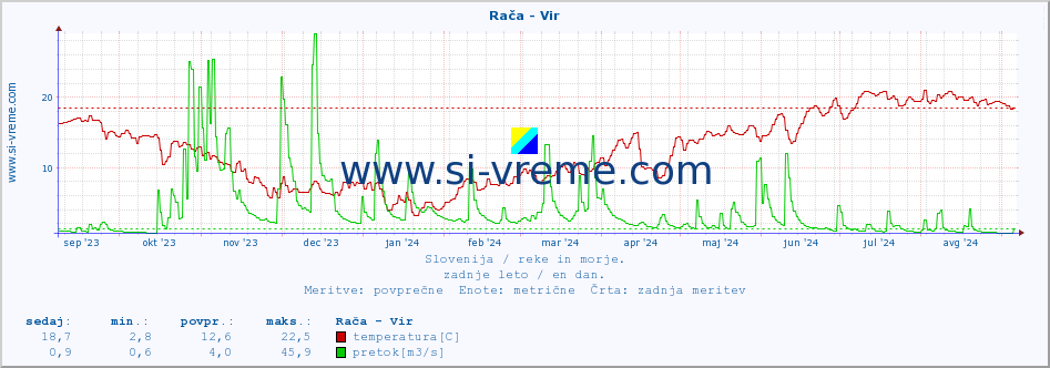 POVPREČJE :: Rača - Vir :: temperatura | pretok | višina :: zadnje leto / en dan.