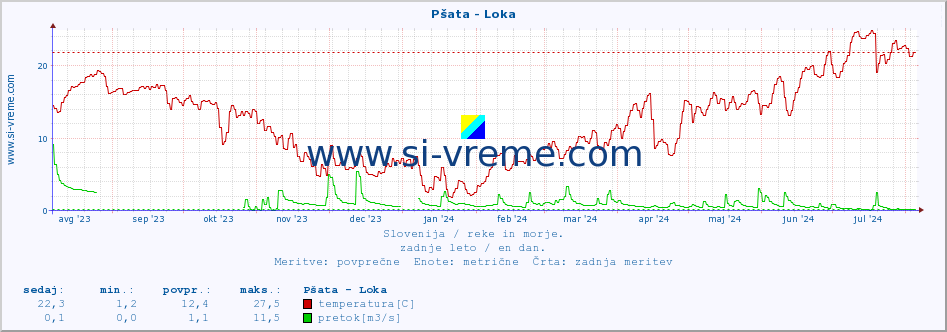 POVPREČJE :: Pšata - Loka :: temperatura | pretok | višina :: zadnje leto / en dan.