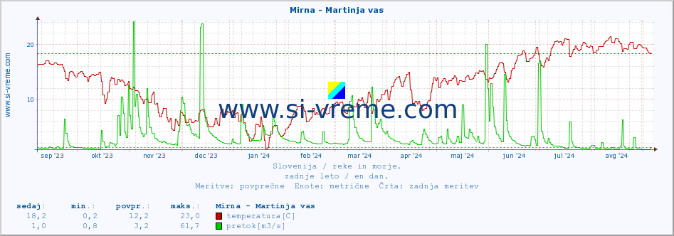 POVPREČJE :: Mirna - Martinja vas :: temperatura | pretok | višina :: zadnje leto / en dan.