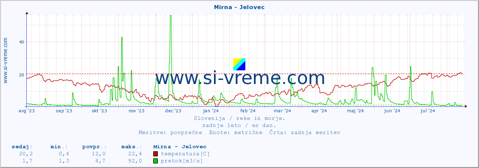 POVPREČJE :: Mirna - Jelovec :: temperatura | pretok | višina :: zadnje leto / en dan.