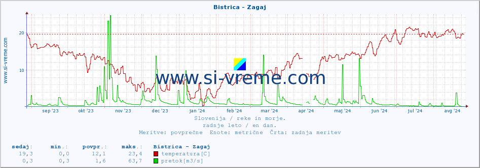 POVPREČJE :: Bistrica - Zagaj :: temperatura | pretok | višina :: zadnje leto / en dan.