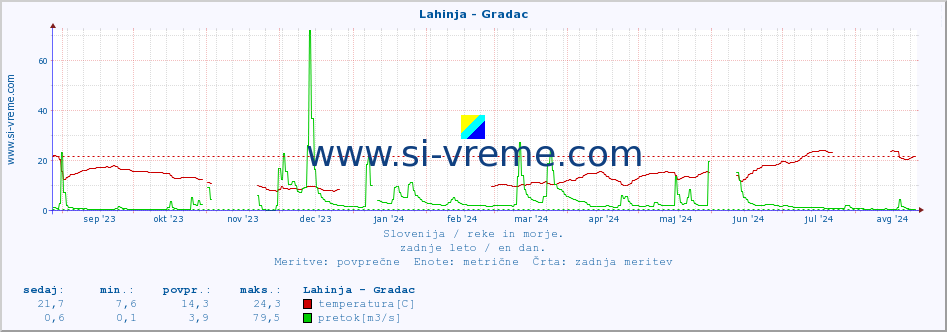 POVPREČJE :: Lahinja - Gradac :: temperatura | pretok | višina :: zadnje leto / en dan.