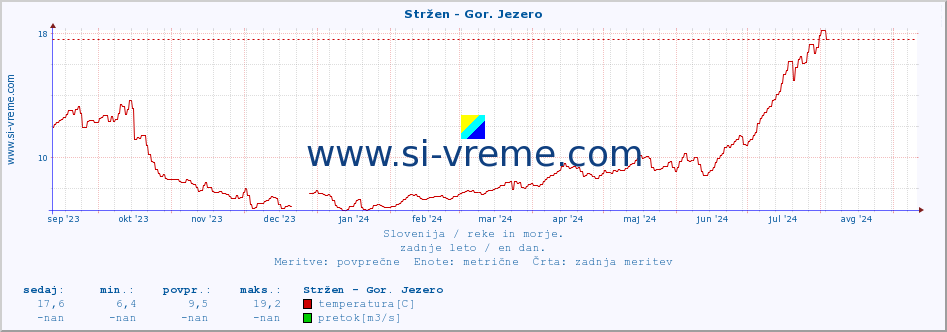 POVPREČJE :: Stržen - Gor. Jezero :: temperatura | pretok | višina :: zadnje leto / en dan.