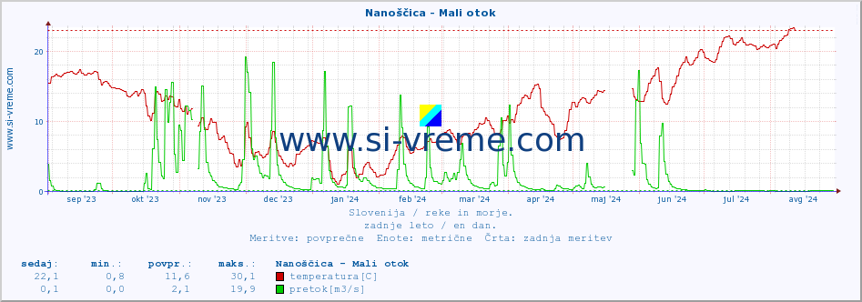 POVPREČJE :: Nanoščica - Mali otok :: temperatura | pretok | višina :: zadnje leto / en dan.