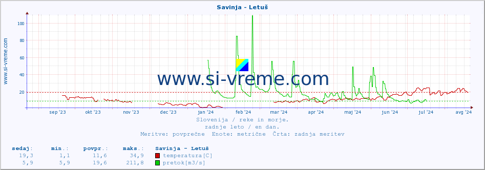 POVPREČJE :: Savinja - Letuš :: temperatura | pretok | višina :: zadnje leto / en dan.