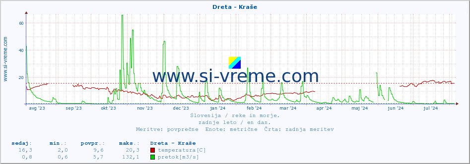 POVPREČJE :: Dreta - Kraše :: temperatura | pretok | višina :: zadnje leto / en dan.