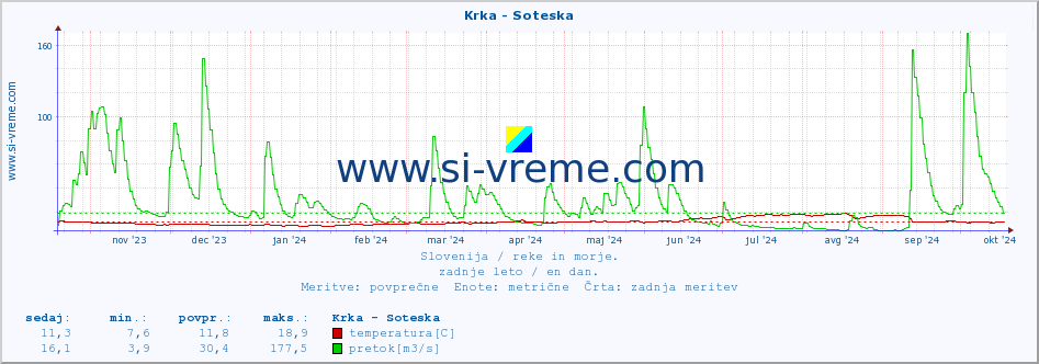 POVPREČJE :: Krka - Soteska :: temperatura | pretok | višina :: zadnje leto / en dan.