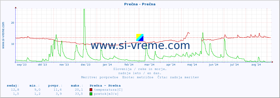 POVPREČJE :: Prečna - Prečna :: temperatura | pretok | višina :: zadnje leto / en dan.