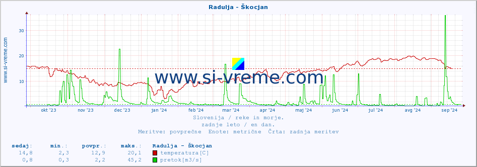 POVPREČJE :: Radulja - Škocjan :: temperatura | pretok | višina :: zadnje leto / en dan.