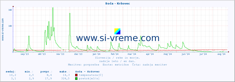 POVPREČJE :: Soča - Kršovec :: temperatura | pretok | višina :: zadnje leto / en dan.