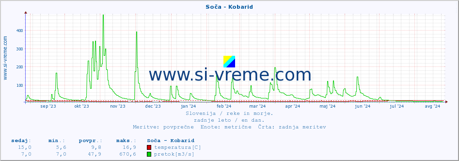 POVPREČJE :: Soča - Kobarid :: temperatura | pretok | višina :: zadnje leto / en dan.