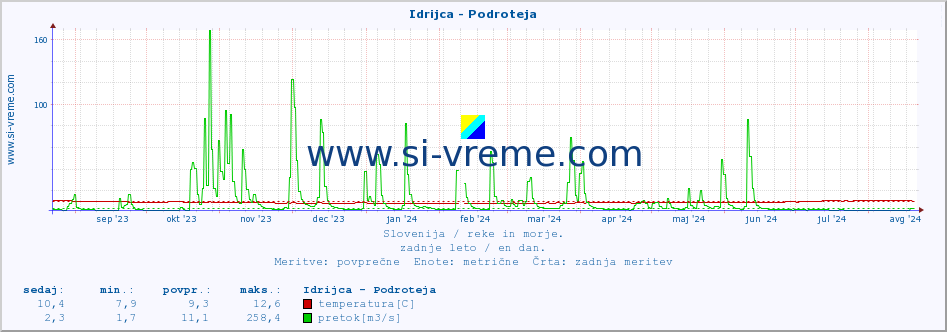 POVPREČJE :: Idrijca - Podroteja :: temperatura | pretok | višina :: zadnje leto / en dan.