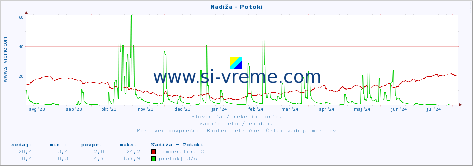 POVPREČJE :: Nadiža - Potoki :: temperatura | pretok | višina :: zadnje leto / en dan.