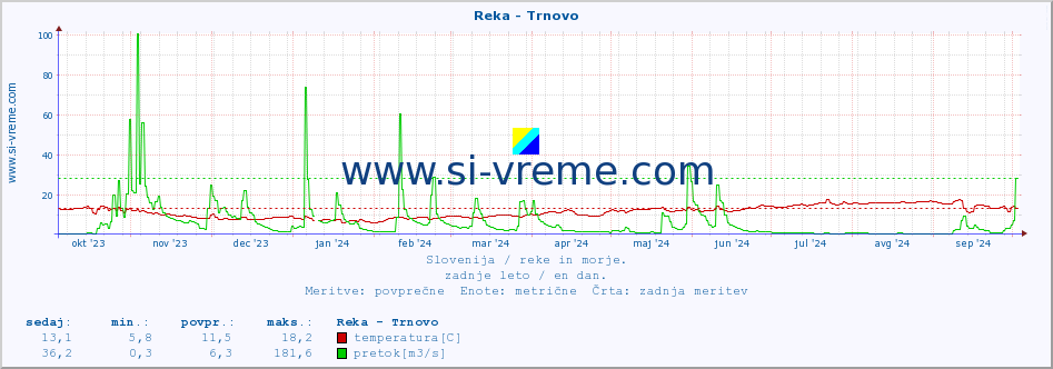 POVPREČJE :: Reka - Trnovo :: temperatura | pretok | višina :: zadnje leto / en dan.