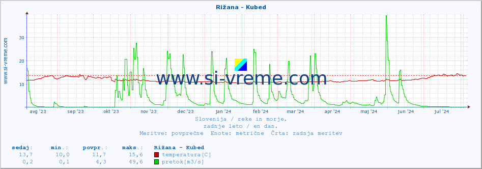 POVPREČJE :: Rižana - Kubed :: temperatura | pretok | višina :: zadnje leto / en dan.