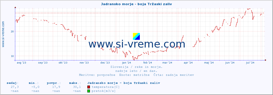 POVPREČJE :: Jadransko morje - boja Tržaski zaliv :: temperatura | pretok | višina :: zadnje leto / en dan.