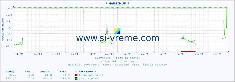 POVPREČJE :: * MAKSIMUM * :: temperatura | pretok | višina :: zadnje leto / en dan.