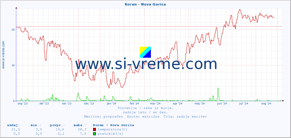 POVPREČJE :: Koren - Nova Gorica :: temperatura | pretok | višina :: zadnje leto / en dan.