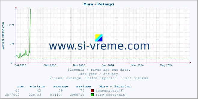  :: Mura - Petanjci :: temperature | flow | height :: last year / one day.