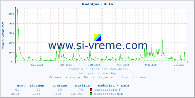  :: Radoljna - Ruta :: temperature | flow | height :: last year / one day.