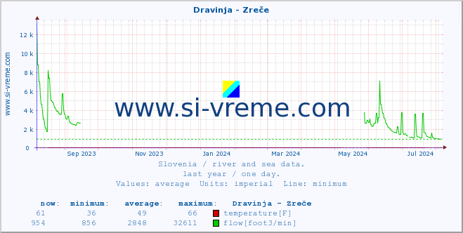  :: Dravinja - Zreče :: temperature | flow | height :: last year / one day.