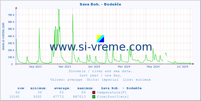  :: Sava Boh. - Bodešče :: temperature | flow | height :: last year / one day.