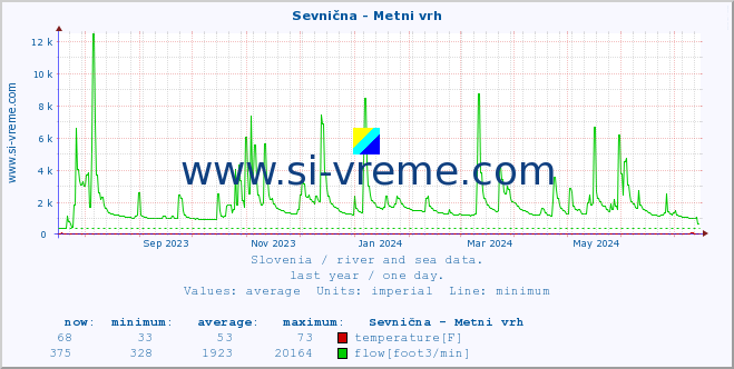  :: Sevnična - Metni vrh :: temperature | flow | height :: last year / one day.