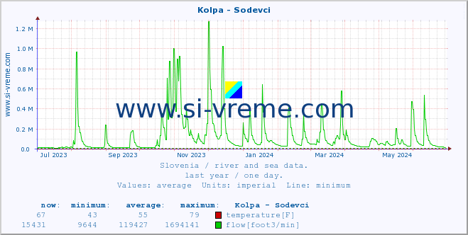  :: Kolpa - Sodevci :: temperature | flow | height :: last year / one day.