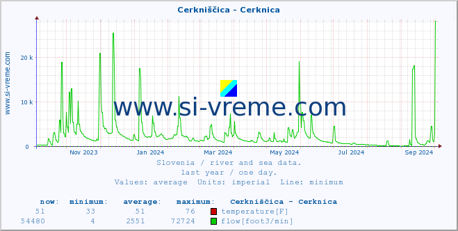  :: Cerkniščica - Cerknica :: temperature | flow | height :: last year / one day.