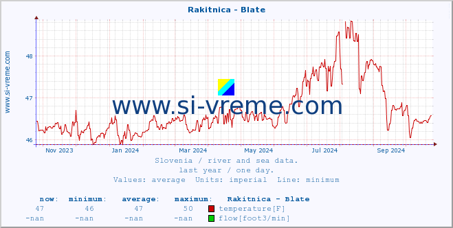  :: Rakitnica - Blate :: temperature | flow | height :: last year / one day.