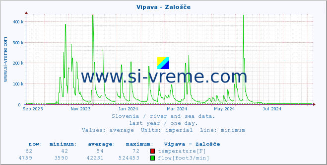  :: Vipava - Zalošče :: temperature | flow | height :: last year / one day.
