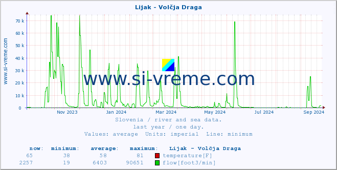  :: Lijak - Volčja Draga :: temperature | flow | height :: last year / one day.