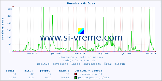 POVPREČJE :: Pesnica - Gočova :: temperatura | pretok | višina :: zadnje leto / en dan.