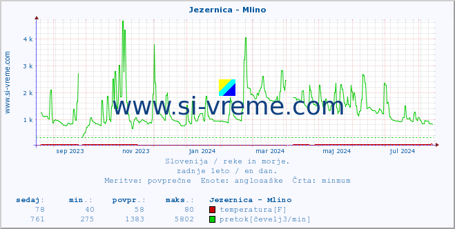 POVPREČJE :: Jezernica - Mlino :: temperatura | pretok | višina :: zadnje leto / en dan.