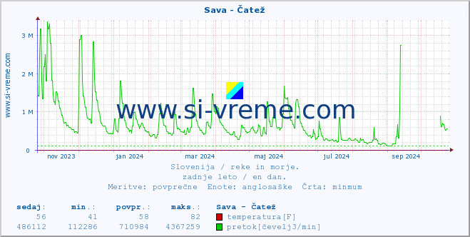 POVPREČJE :: Sava - Čatež :: temperatura | pretok | višina :: zadnje leto / en dan.