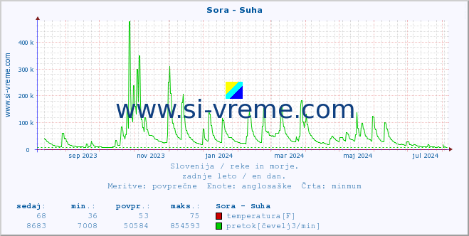 POVPREČJE :: Sora - Suha :: temperatura | pretok | višina :: zadnje leto / en dan.