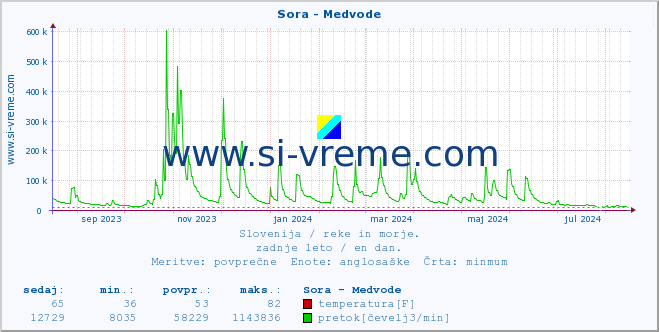 POVPREČJE :: Sora - Medvode :: temperatura | pretok | višina :: zadnje leto / en dan.