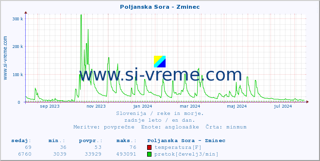 POVPREČJE :: Poljanska Sora - Zminec :: temperatura | pretok | višina :: zadnje leto / en dan.