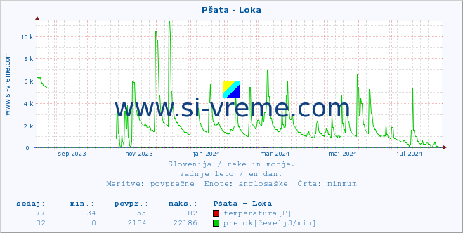 POVPREČJE :: Pšata - Loka :: temperatura | pretok | višina :: zadnje leto / en dan.