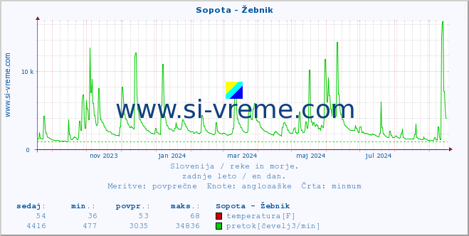 POVPREČJE :: Sopota - Žebnik :: temperatura | pretok | višina :: zadnje leto / en dan.