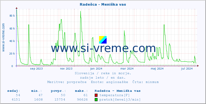 POVPREČJE :: Radešca - Meniška vas :: temperatura | pretok | višina :: zadnje leto / en dan.