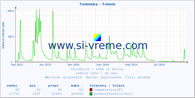 POVPREČJE :: Tolminka - Tolmin :: temperatura | pretok | višina :: zadnje leto / en dan.