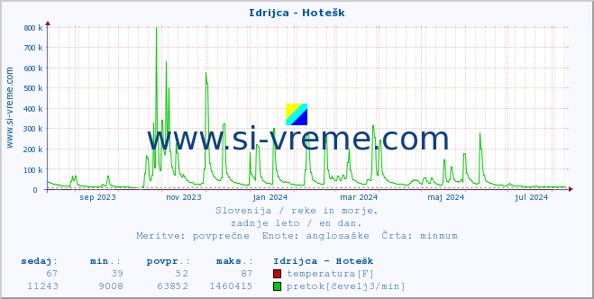 POVPREČJE :: Idrijca - Hotešk :: temperatura | pretok | višina :: zadnje leto / en dan.