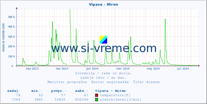 POVPREČJE :: Vipava - Miren :: temperatura | pretok | višina :: zadnje leto / en dan.