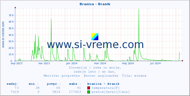 POVPREČJE :: Branica - Branik :: temperatura | pretok | višina :: zadnje leto / en dan.