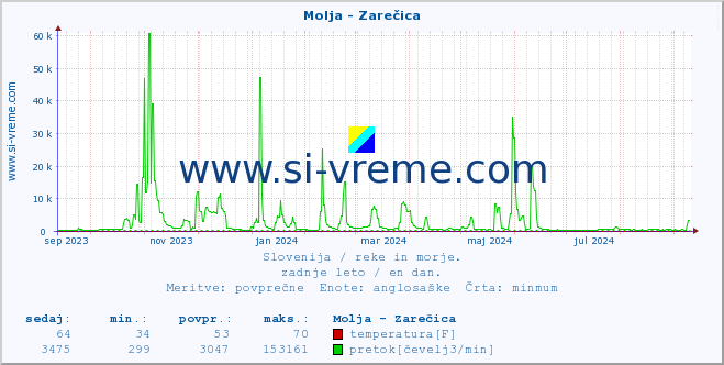 POVPREČJE :: Molja - Zarečica :: temperatura | pretok | višina :: zadnje leto / en dan.