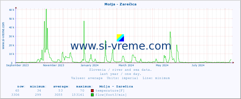  :: Molja - Zarečica :: temperature | flow | height :: last year / one day.