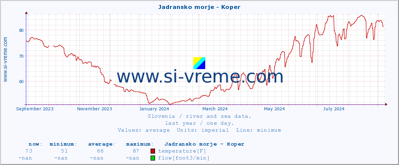  :: Jadransko morje - Koper :: temperature | flow | height :: last year / one day.