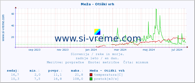 POVPREČJE :: Meža - Otiški vrh :: temperatura | pretok | višina :: zadnje leto / en dan.